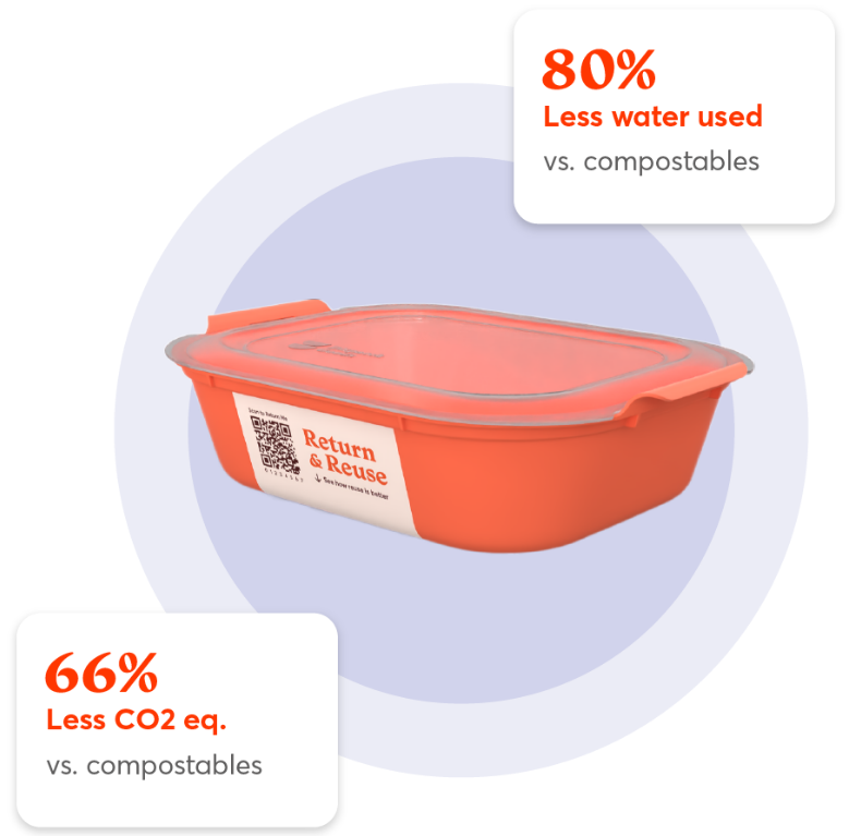 80% less water used vs compostables. 66% less CO2 eq. vs. compostables
